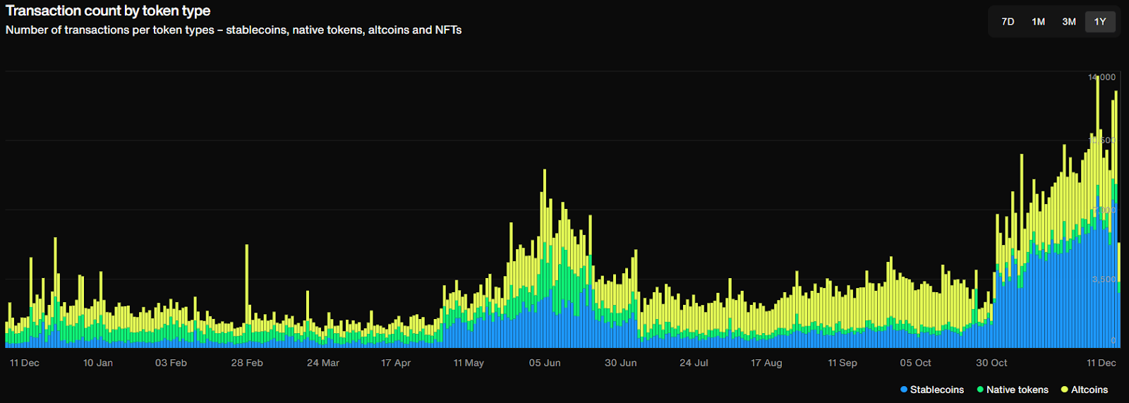 Transaction count by token type