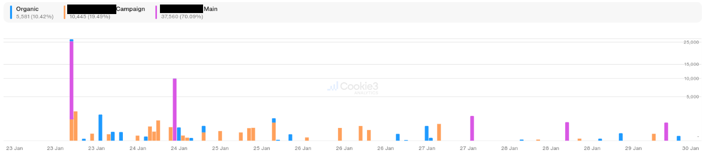 Post-Campaign Reporting and Analytics