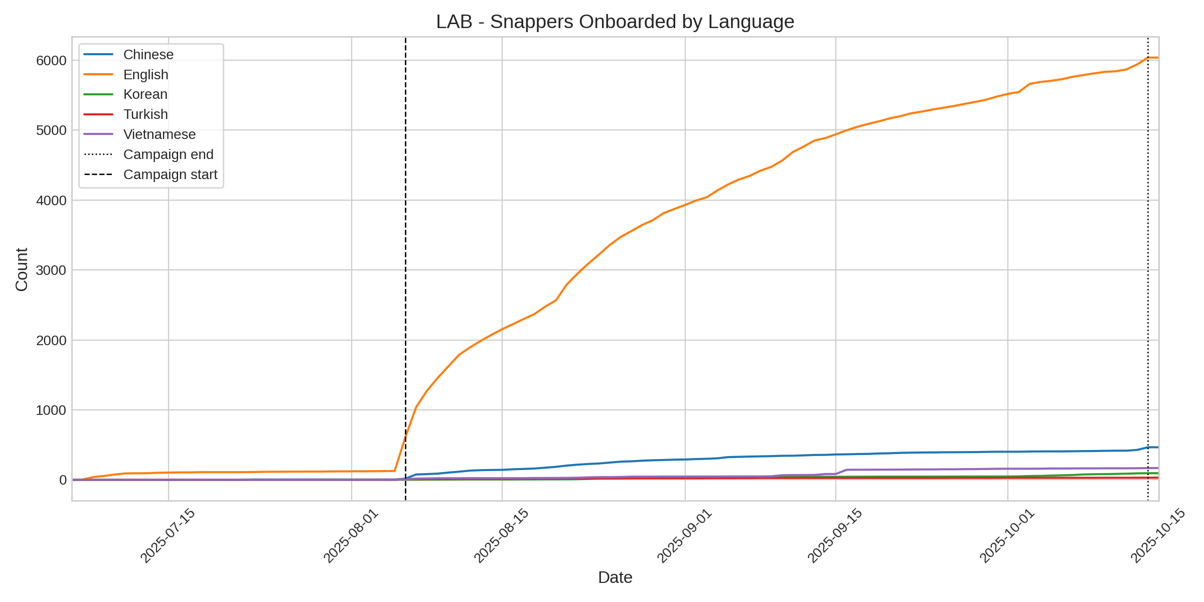 Localized creator clusters