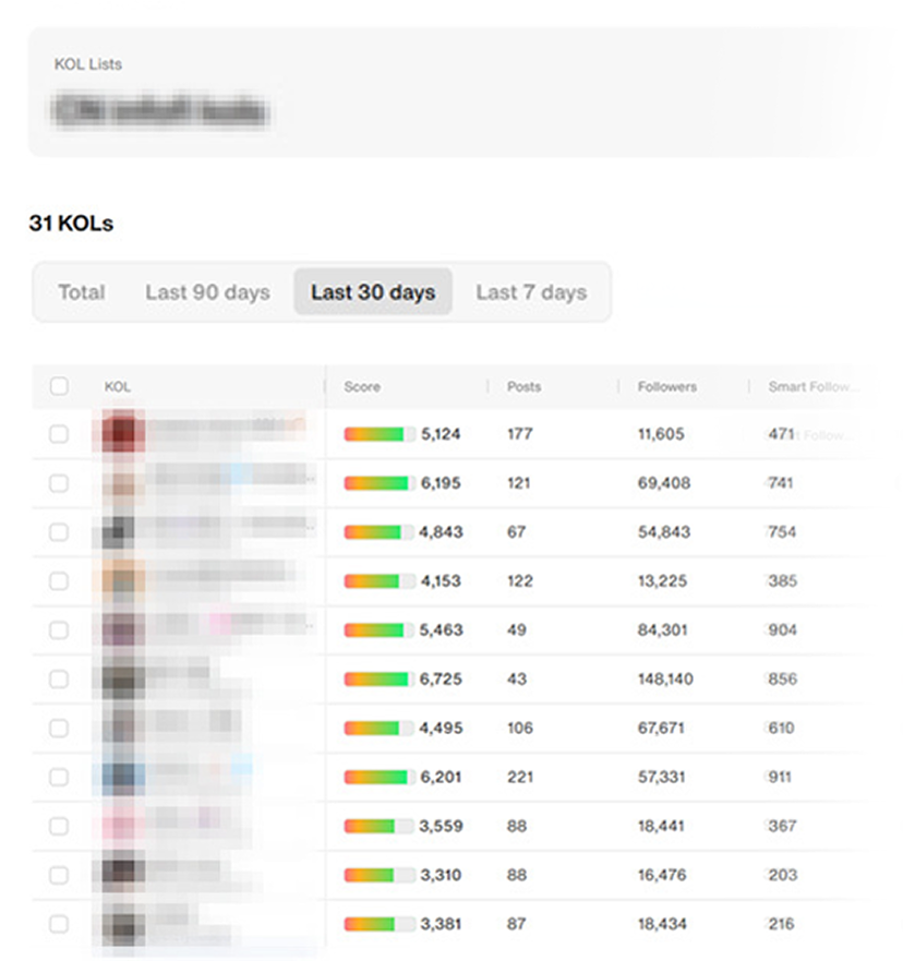 Post-Campaign Reporting and Analytics