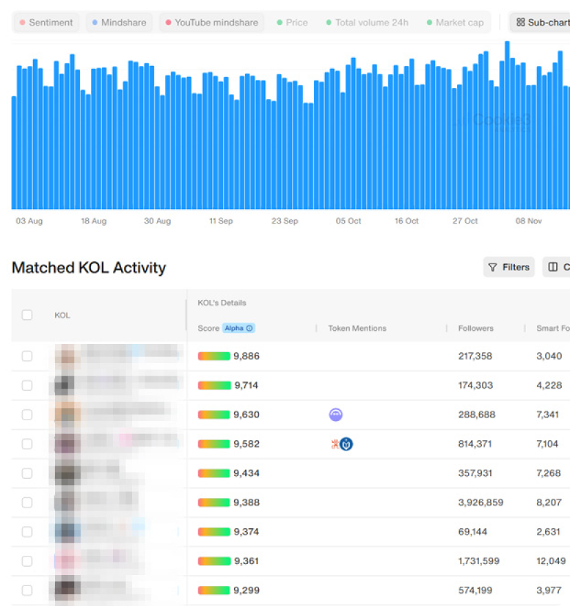 Performance comparison across timeframes