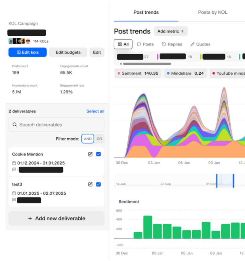 Weekly campaign performance tracking