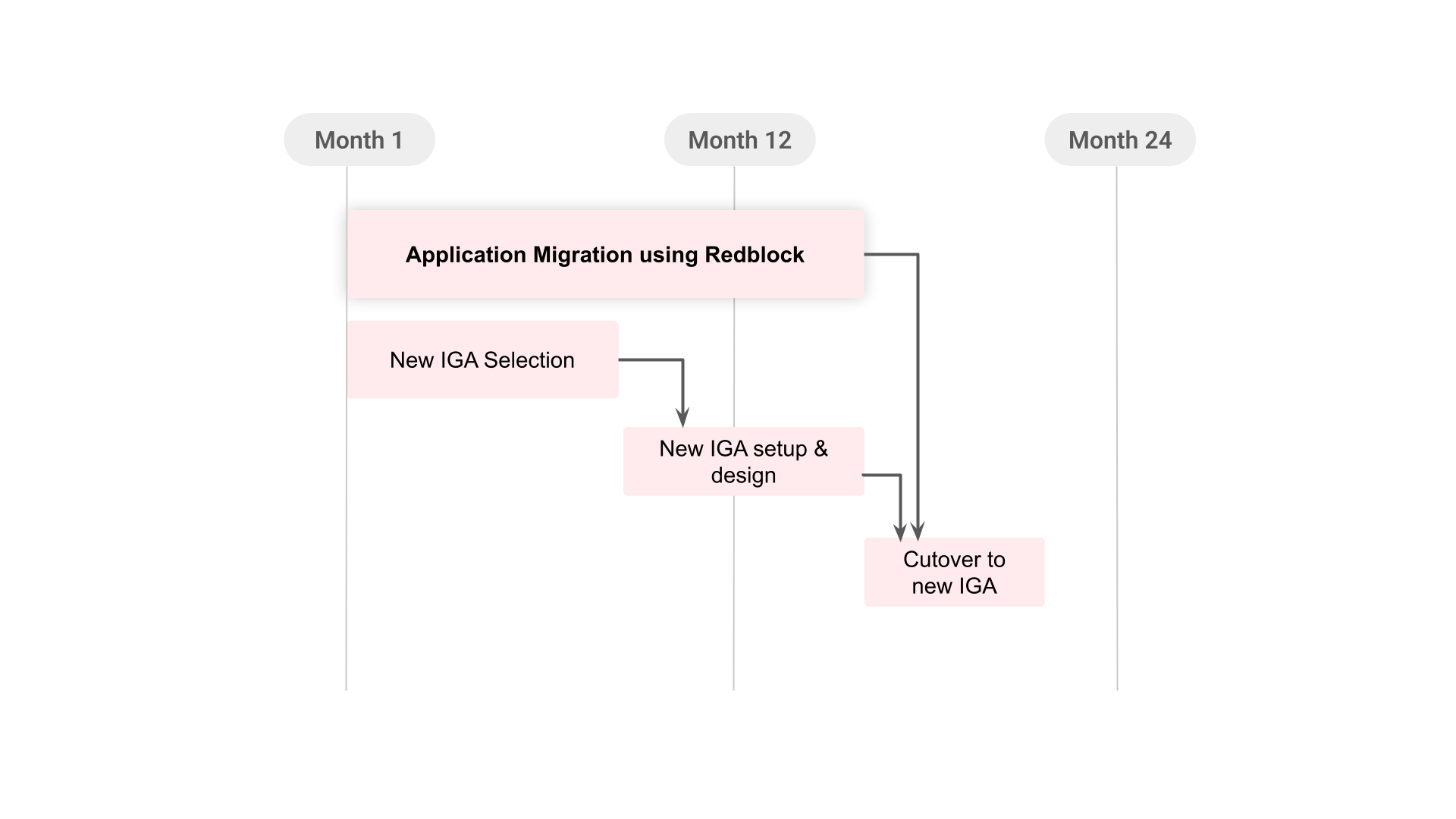 Why IGA Migration Should Start Before You Choose the IGA