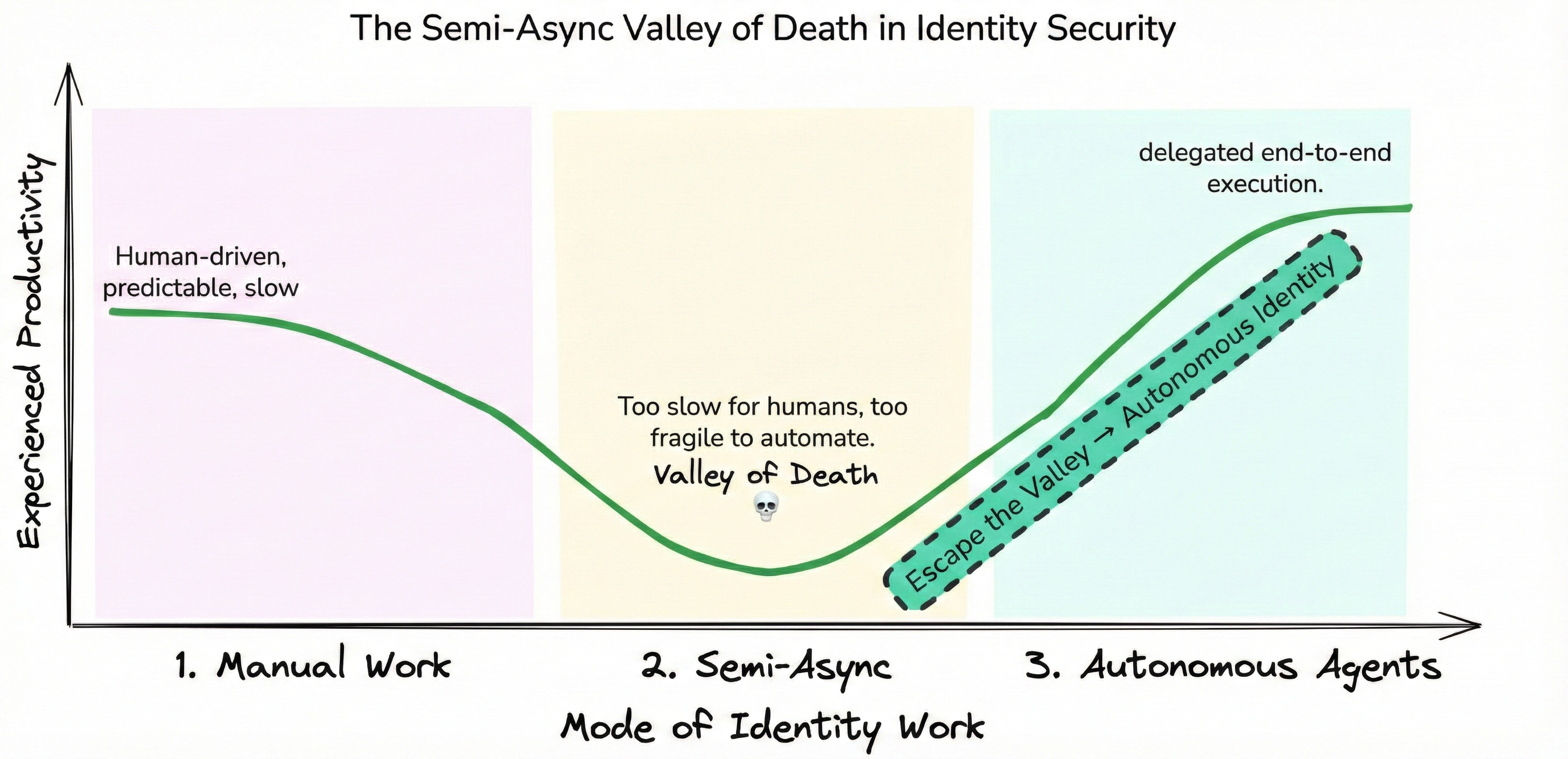 Identity’s Real Problem Isn’t Tools. It’s the Semi-Async Middle Layer Where Automation Fails
