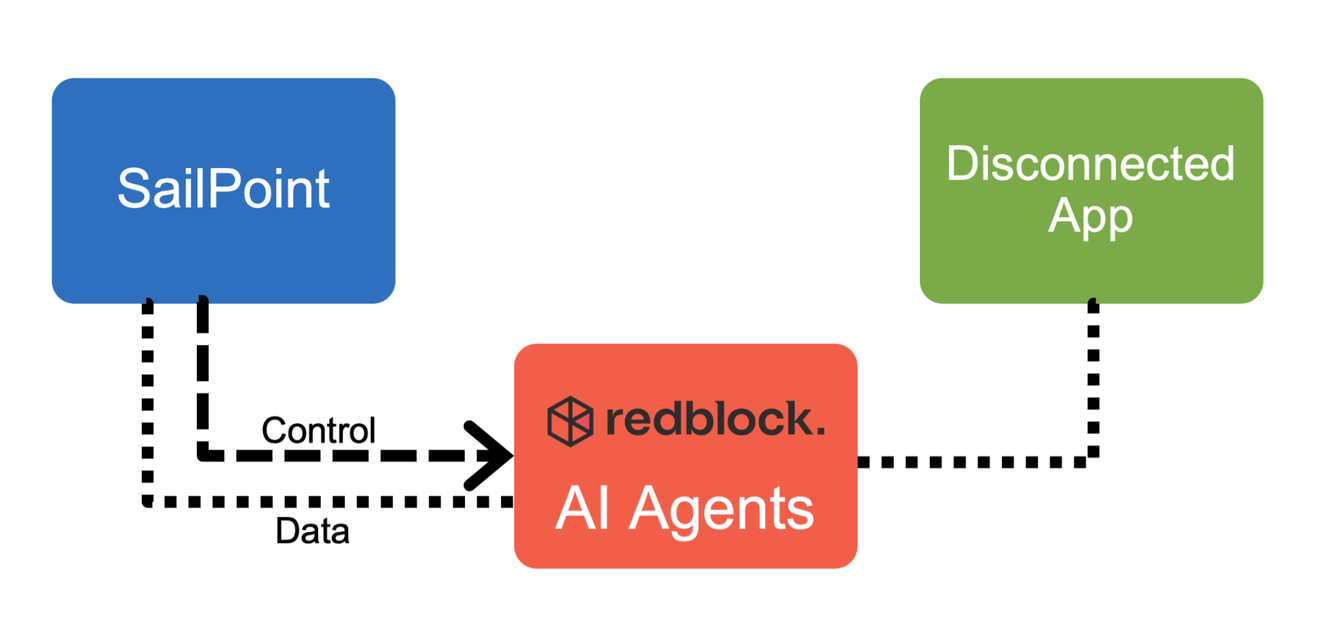 Redblock + SailPoint: Closing the Last-Mile Identity Gap for Disconnected Apps