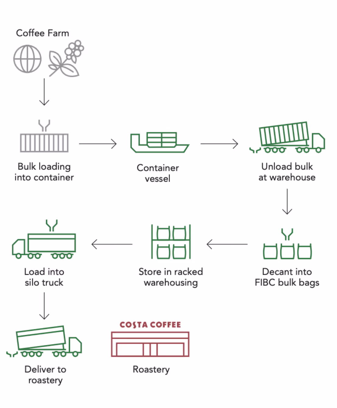 coffee warehousing services