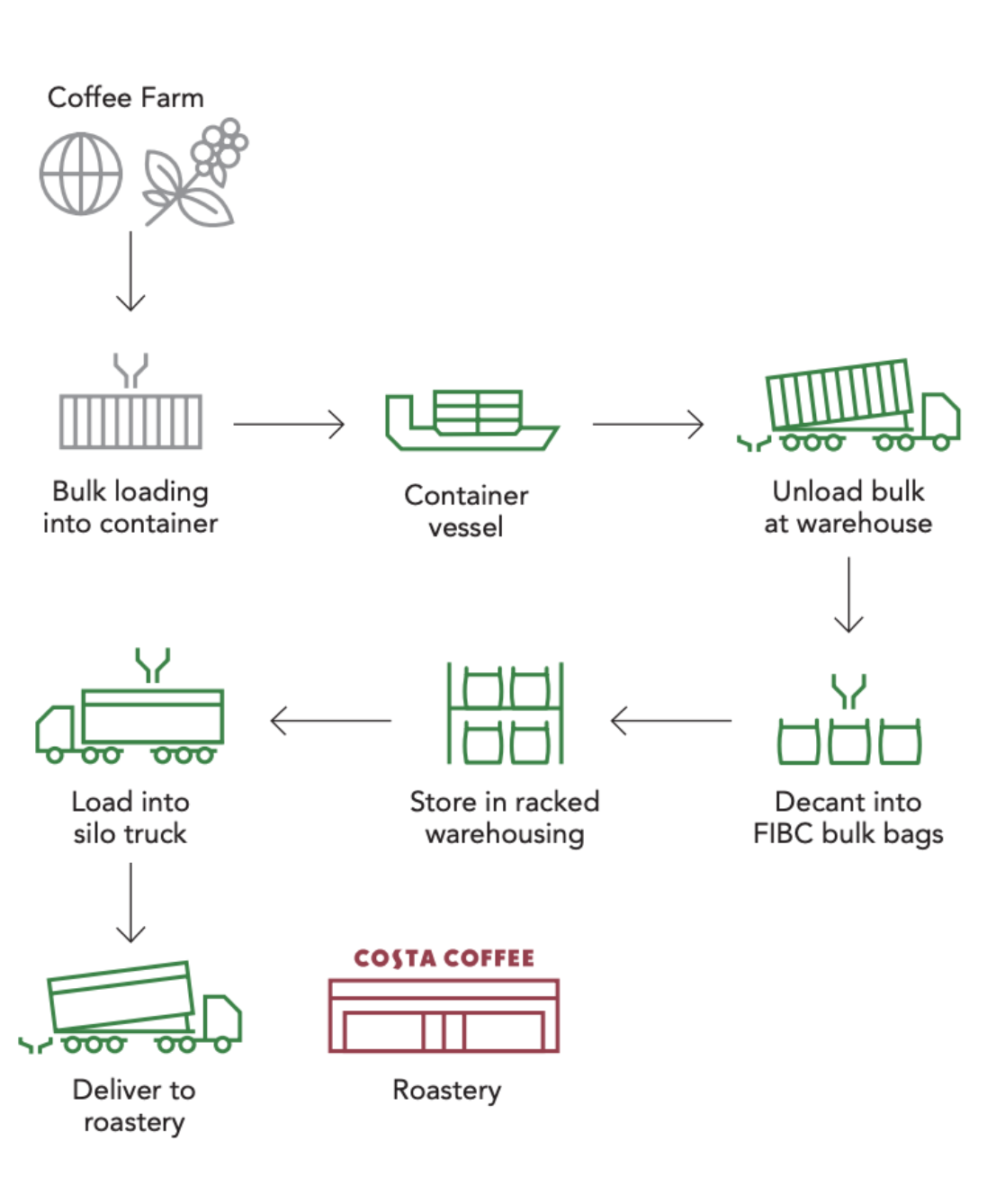 coffee warehousing services