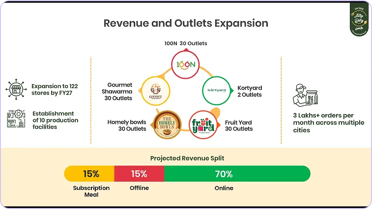 A diagram of the benefits of a restaurant.