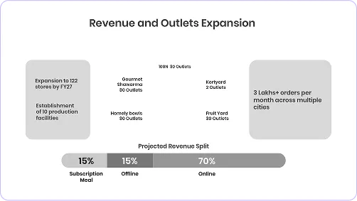 A bar chart showing the percentage of people who have worked on a project.
