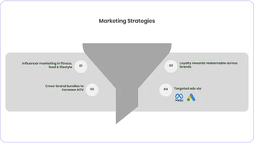 A diagram of a funnel showing the different stages of marketing.