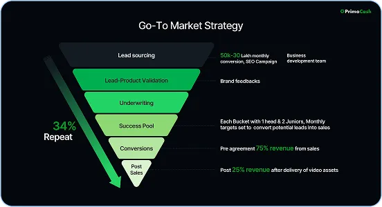 A sales funnel with the words go - to market strategy.