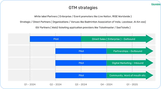 A chart that shows the different stages of a project.