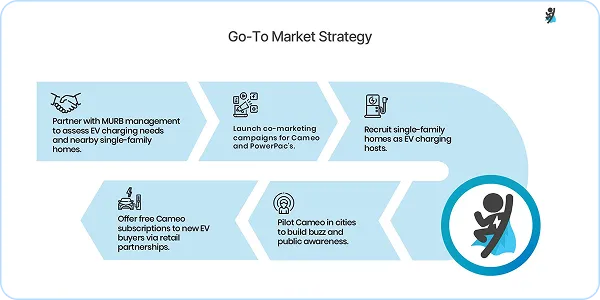 A diagram showing the steps to go to market strategy.