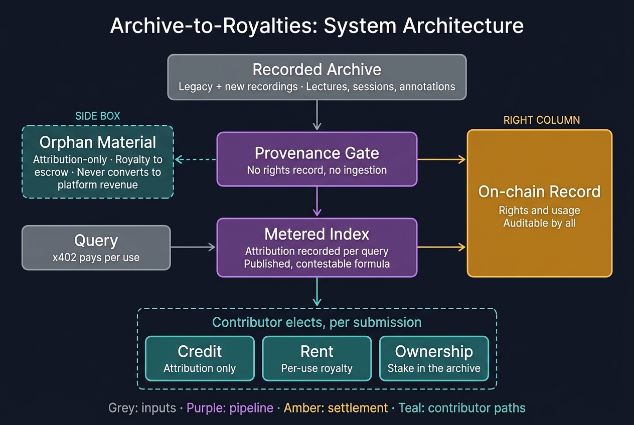 Archive-to-Royalties system architecture diagram