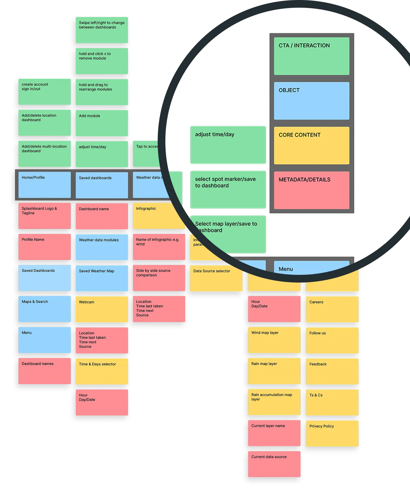Diagram of a user interface organization showing modules in green for interactions and controls, blue for objects like profiles and dashboards, yellow for core content like infographics and maps, and red for metadata/details such as dashboard names and data sources.