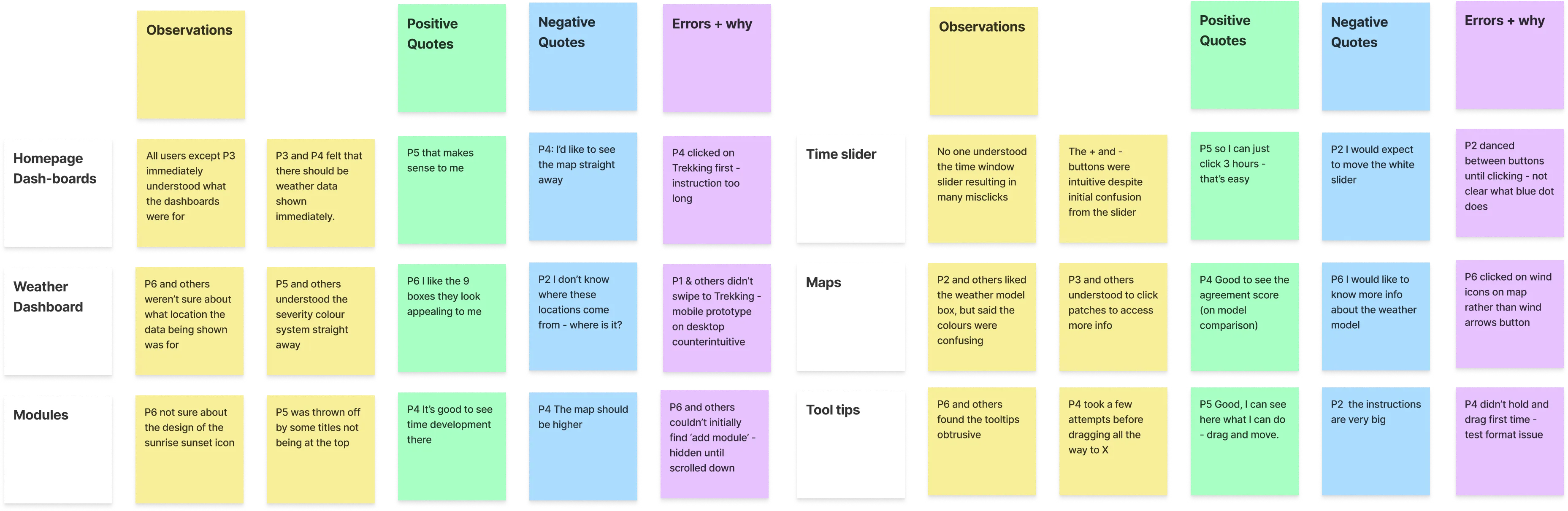 Table summarizing usability testing feedback with columns for Observations, Positive Quotes, Negative Quotes, and Errors + why across Homepage Dashboards, Weather Dashboard, Modules, Time slider, Maps, and Tool tips categories.