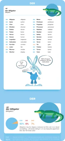 Image from Der Die Das book showing an example 'Der' rule.