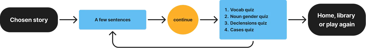 User flow diagram showing progression from chosen story to writing a few sentences, then continuing to a quiz selection (vocab, noun gender, declensions, cases), and finally reaching home, library, or play again options.