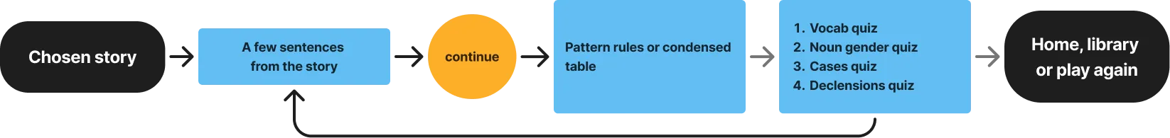 User flow diagram showing progression from chosen story to writing a few sentences, then continuing to a quiz selection (vocab, noun gender, declensions, cases), and finally reaching home, library, or play again options.