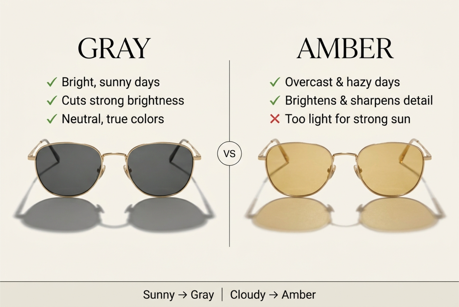 Gray vs amber sunglasses lens comparison showing sunny and cloudy day use