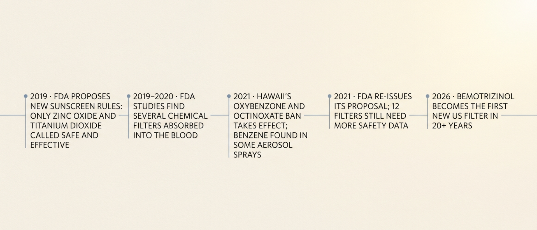 Timeline of FDA sunscreen ingredient decisions from 2019 to 2026, including bemotrizinol approval