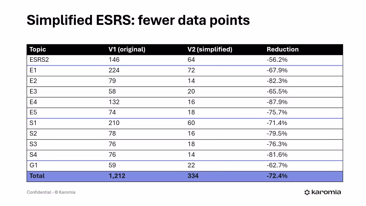 simplified esrs: fewer data points