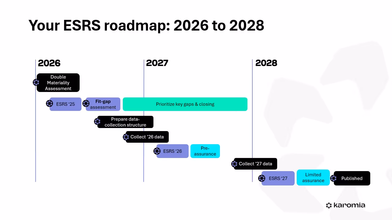 ESRS roadmap 2026 to 2028