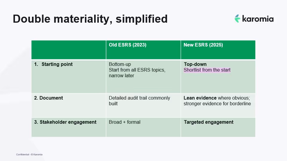 simplified double materiality assessment in 2026