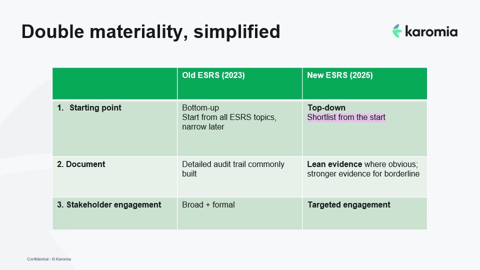 simplified double materiality assessment in 2026