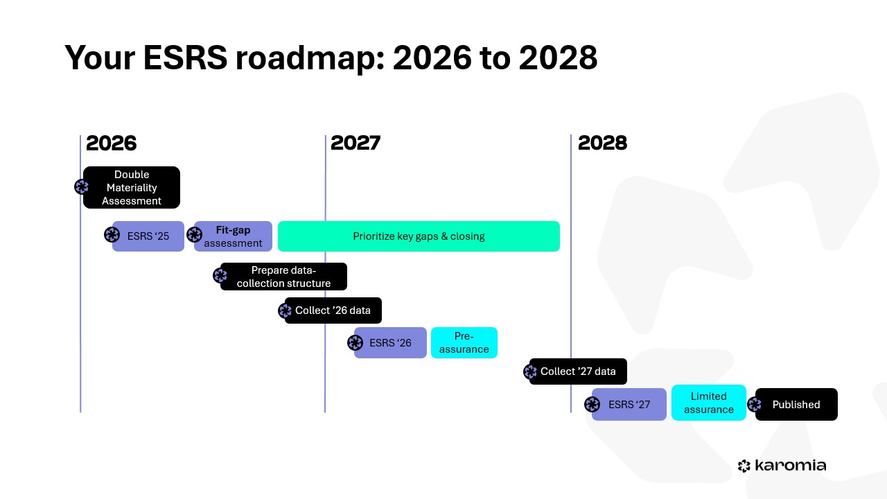 your esrs roadmap: 2026 to 2028