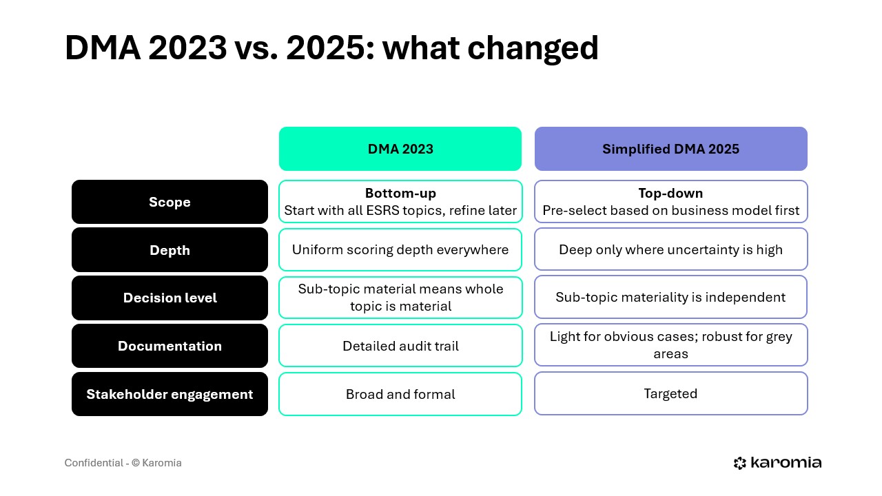 double materiality assessment 2023 vs 2025