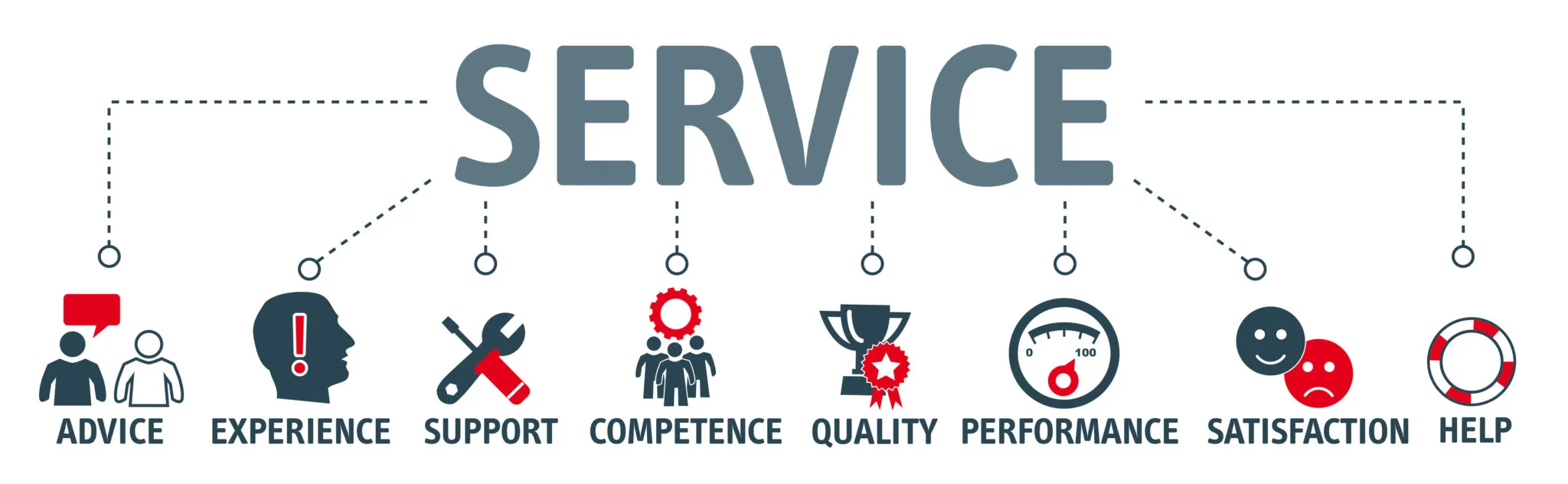 Illustration af service: rådgivning, erfaring, support, kvalitet og tilfredshed