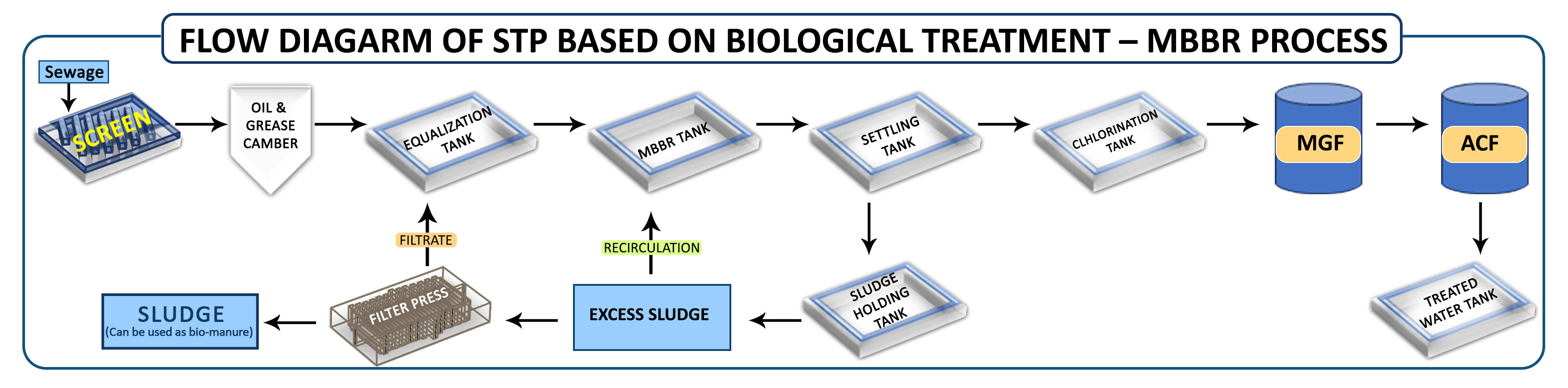 sewage treatment plant process