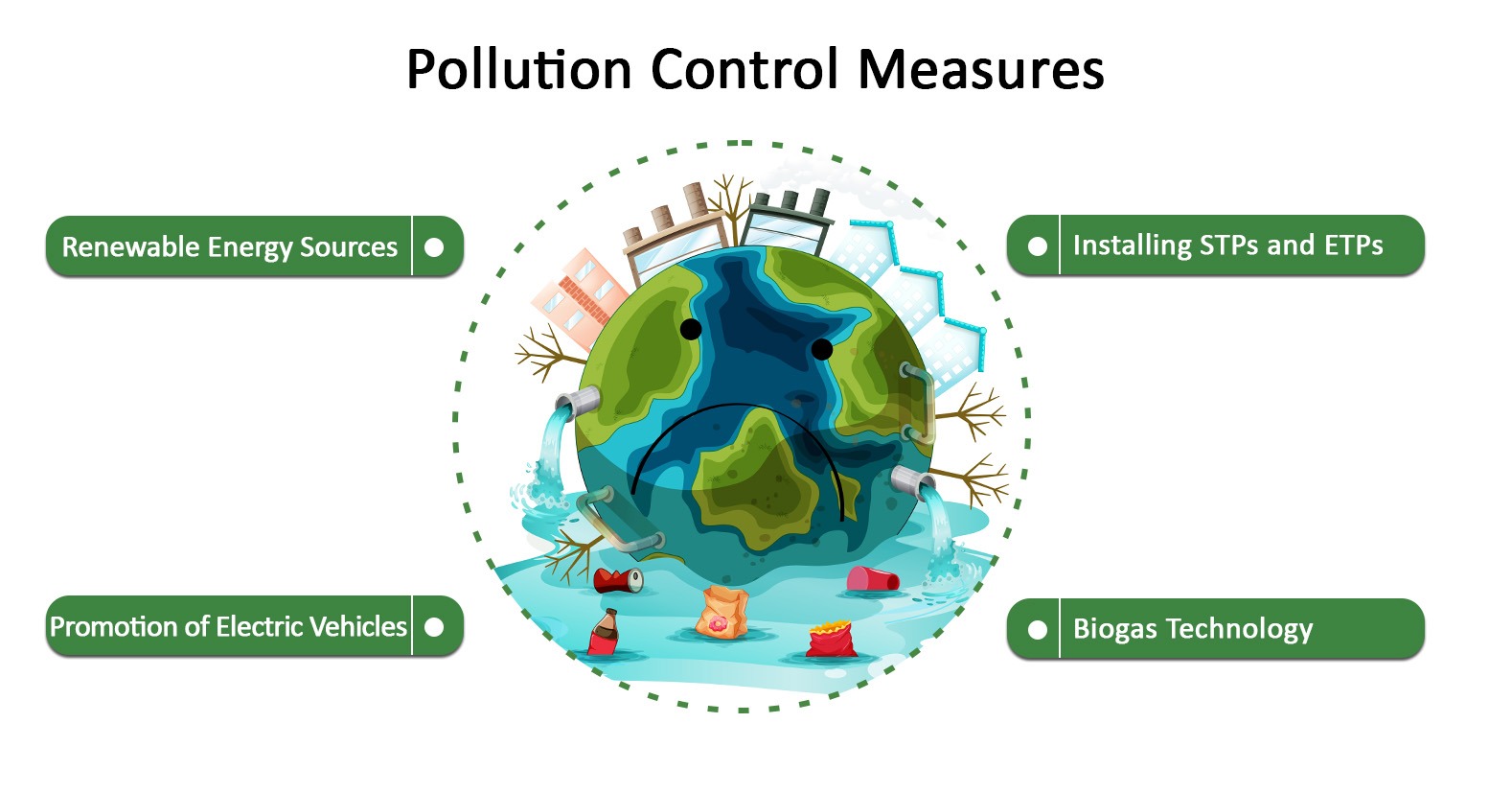 Pollution Controll Measures