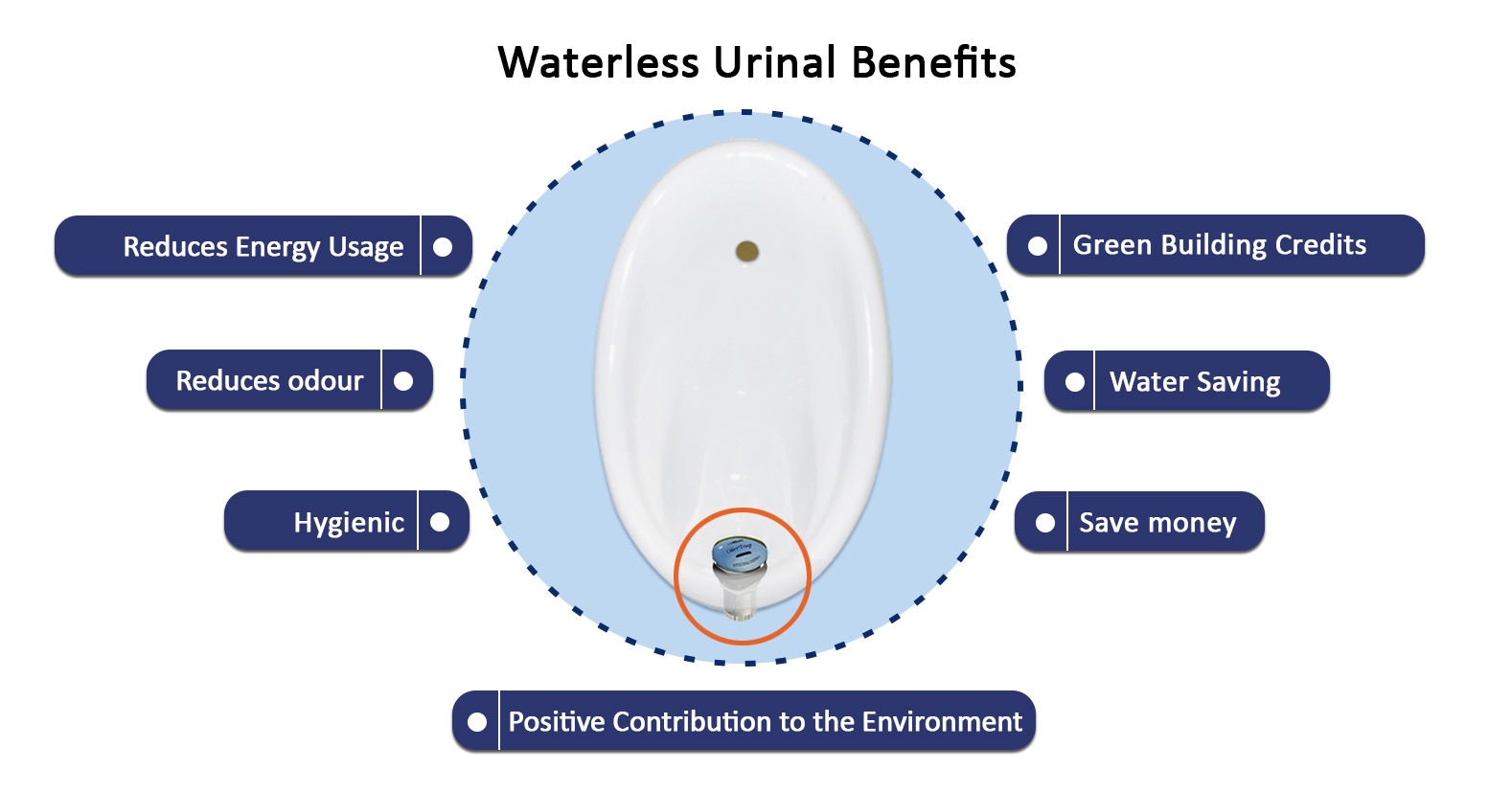 Waterless urinal benefits