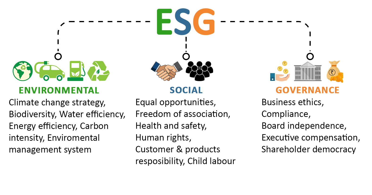 Enviromental Social And Governance (ESG)