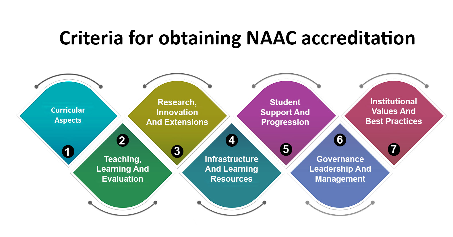 Criteria for obtaining NAAC accreditation