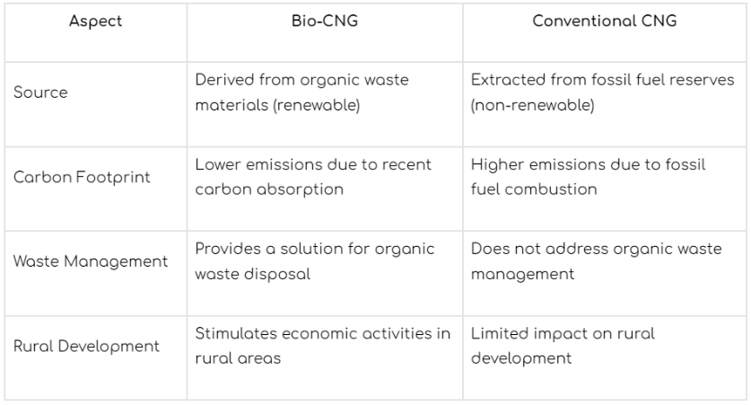Why Choose Bio CNG Over CNG?