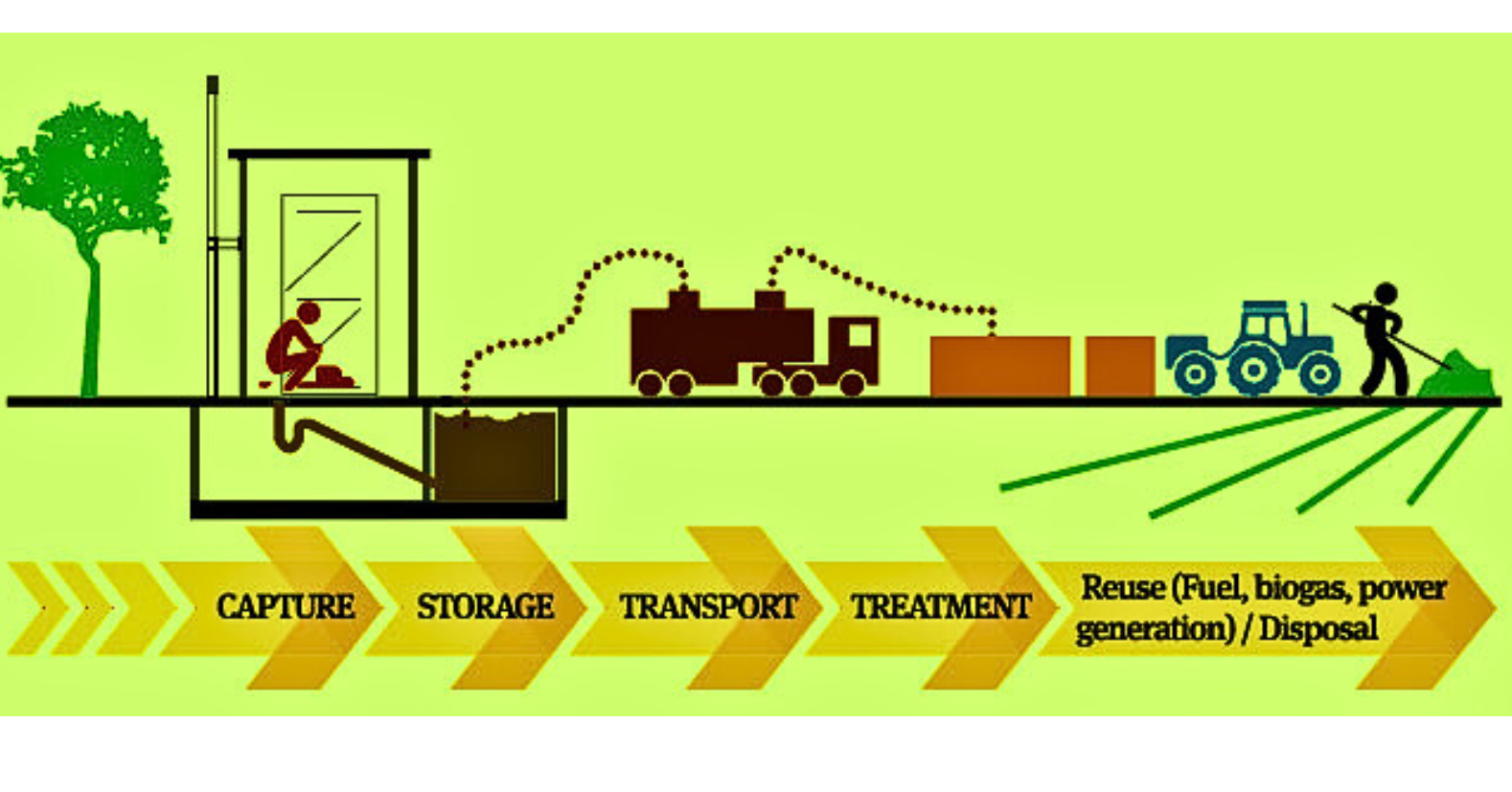 Fecal Sludge Management (Koshishindia)