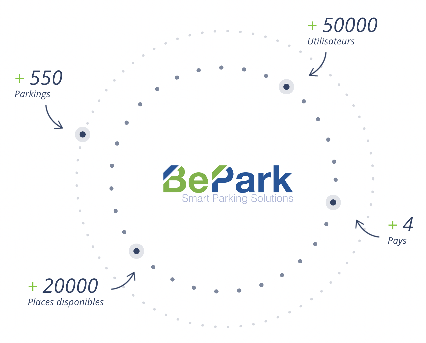 BePark en chiffres : 550+ parkings, 20 000 places, 4 pays, 50 000 utilisateurs