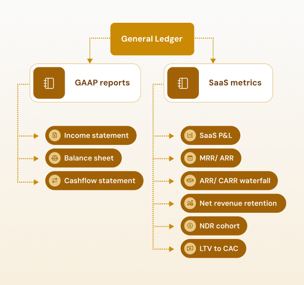 Rillet general ledger feature