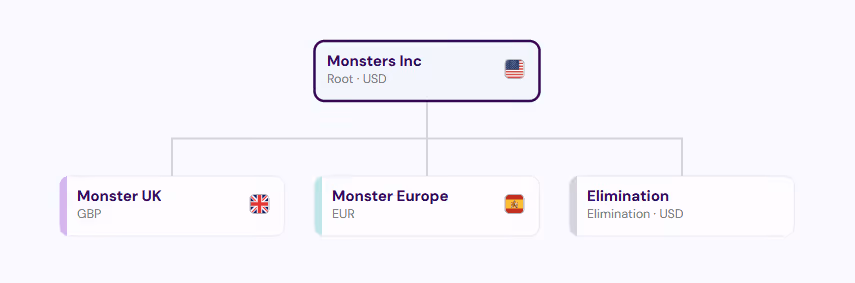 Sample multi-entity hierarchy demonstrating different currencies rolling up into USD at the top level