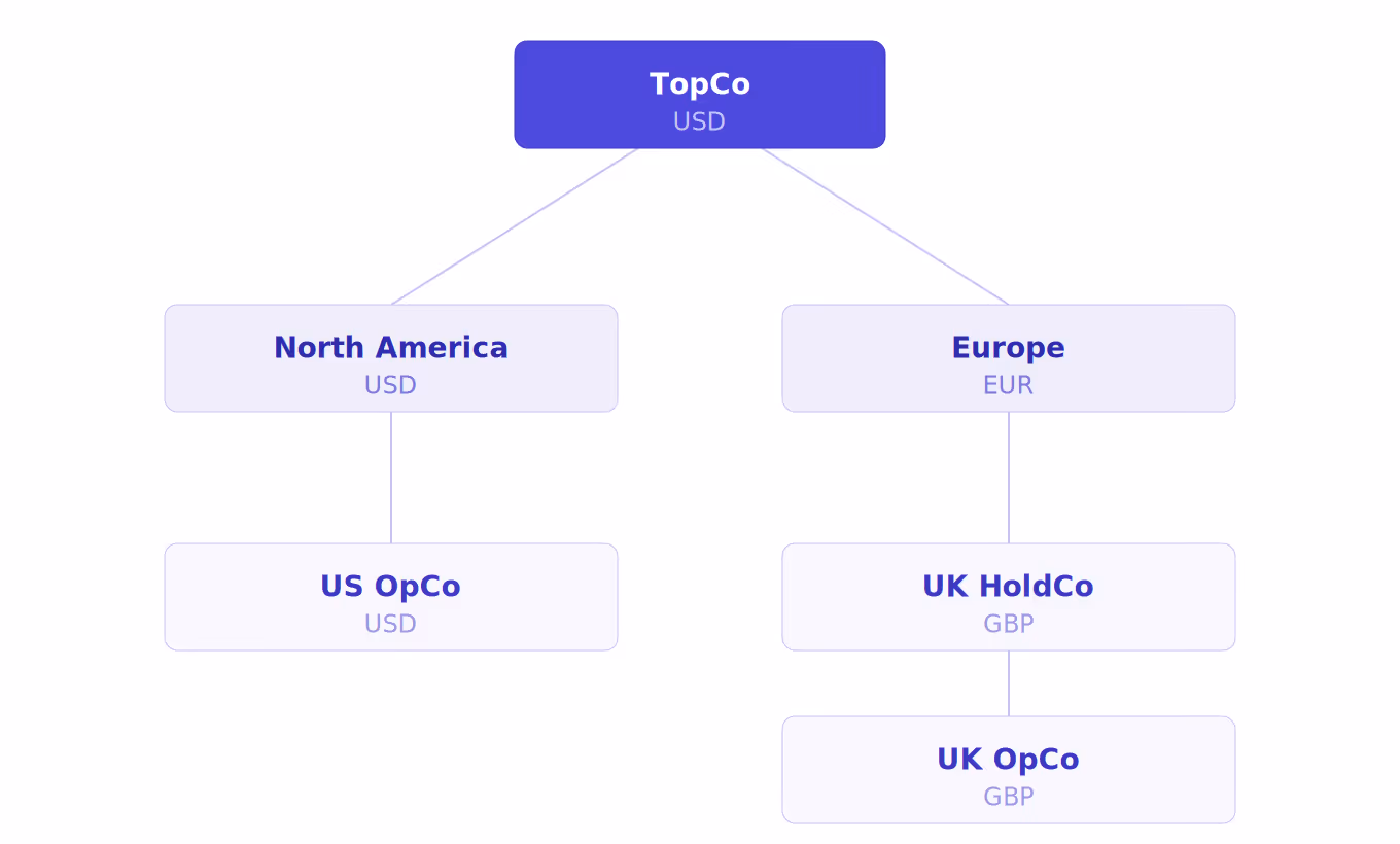 Sample image of a complex entity structure demonstrating multiple levels and differing currencies within each node
