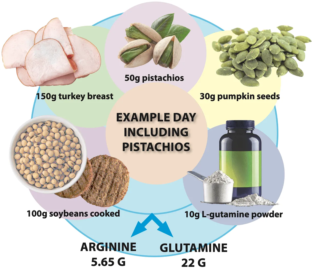 Chart showing example of foods to eat