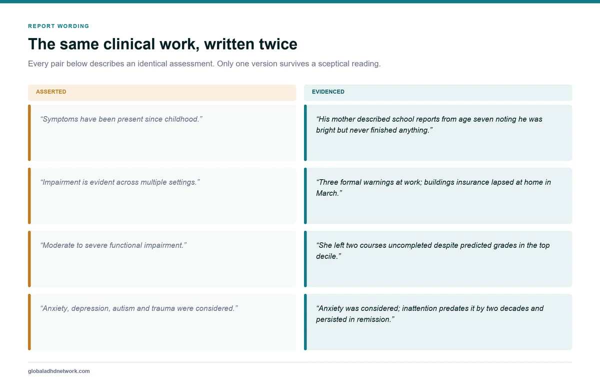 Paired examples contrasting weak and strong report wording for each DSM-5 ADHD criterion, showing assertions replaced with named sources, dated examples and concrete consequences