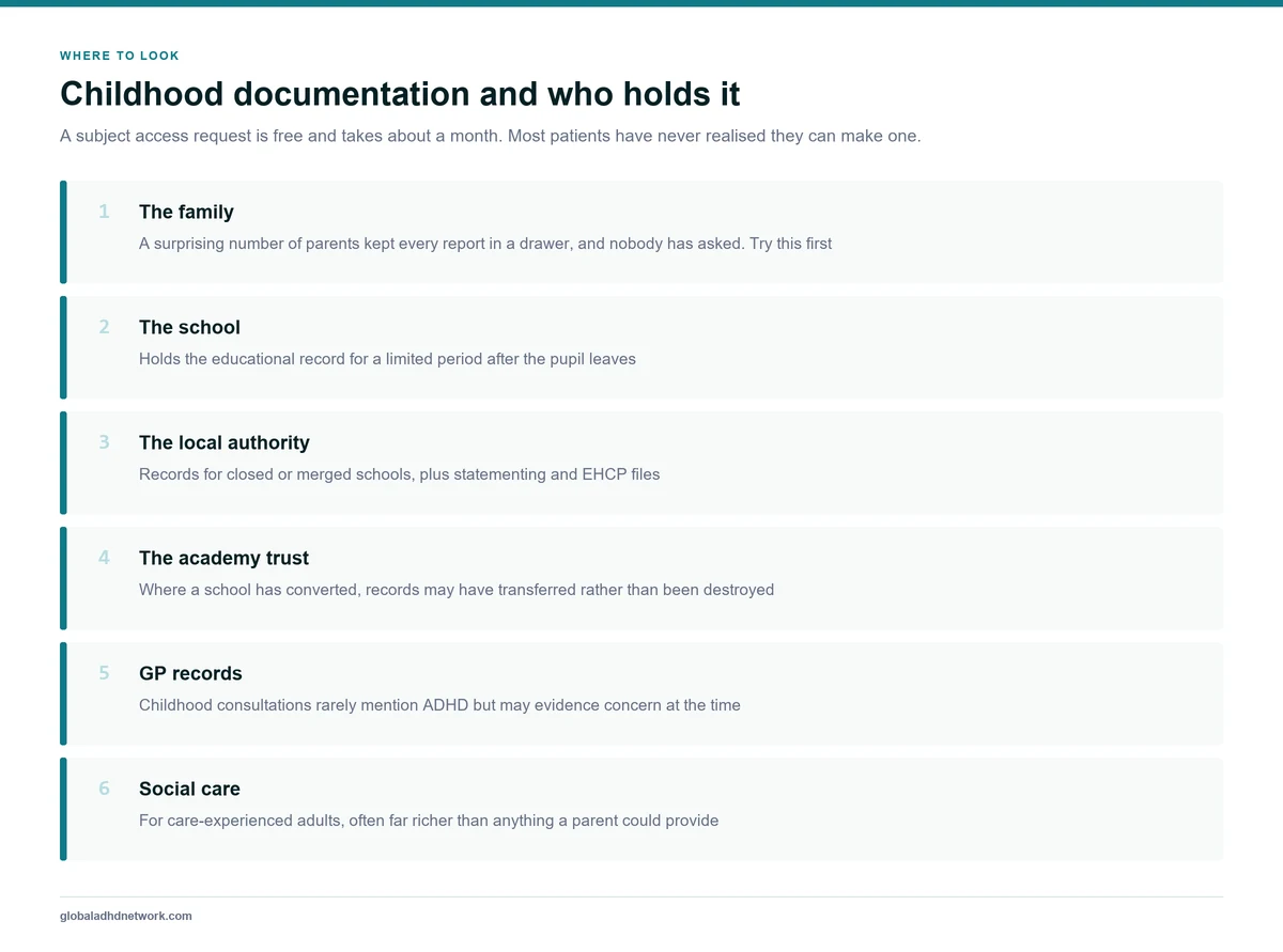 Sources of childhood documentation for adult ADHD assessment, showing schools, local authorities, GP practices and family members, with what each typically holds and how to request it