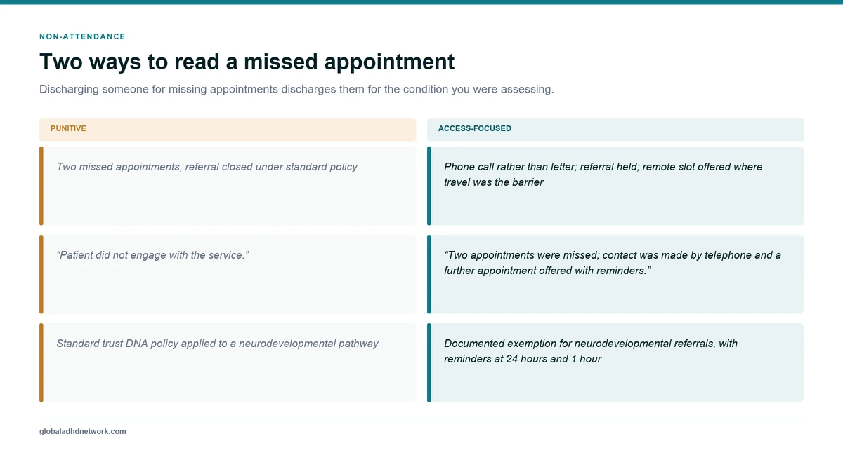 Paired examples contrasting punitive framings of missed ADHD appointments with access-focused responses that treat non-attendance as a symptom of the condition being assessed