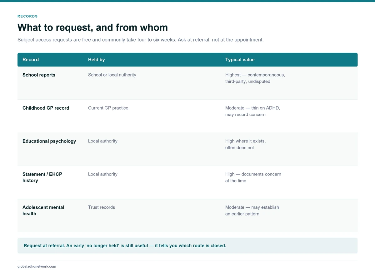 Records worth requesting before an adult ADHD assessment, showing school reports, childhood GP records, educational psychology involvement and previous mental health assessments with typical retention periods and who to ask