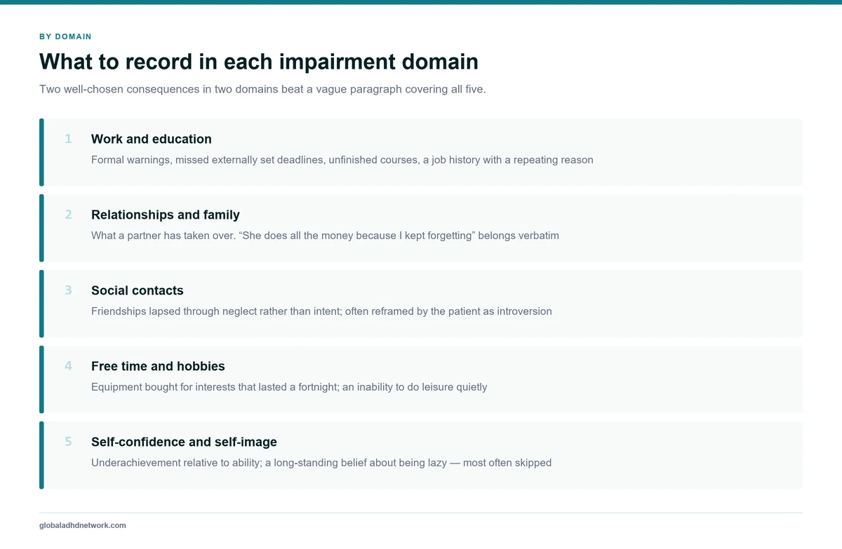 Evidence to record in each of the five ADHD functional impairment domains, with concrete examples such as formal warnings at work, disconnected utilities at home, and courses abandoned despite high predicted grades