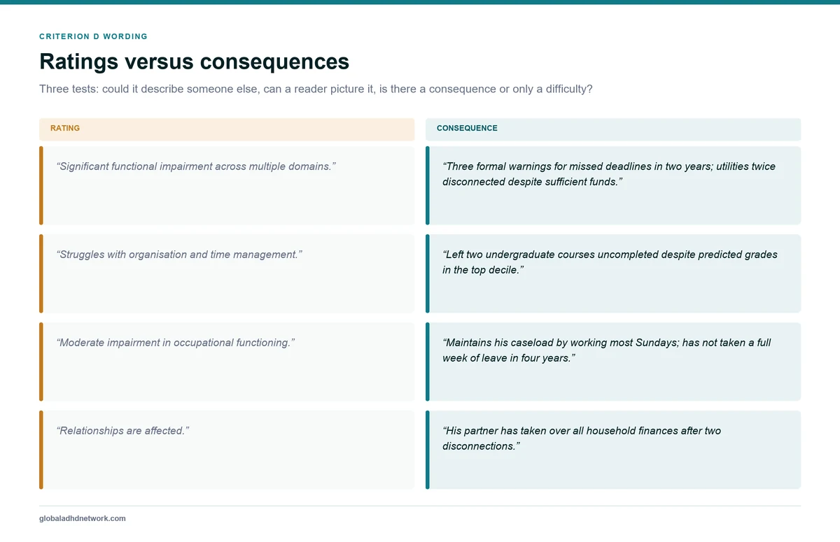 Paired examples contrasting severity ratings such as moderate impairment with concrete consequences such as three formal warnings in two years, showing how to word Criterion D evidence